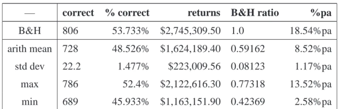 Table 4.6. TSC results for reward method d opt .