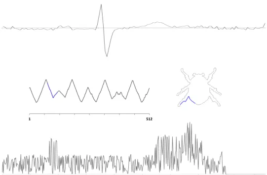 Figure 2.1: Top: a time series representing electrical activity in the heart. Middle: