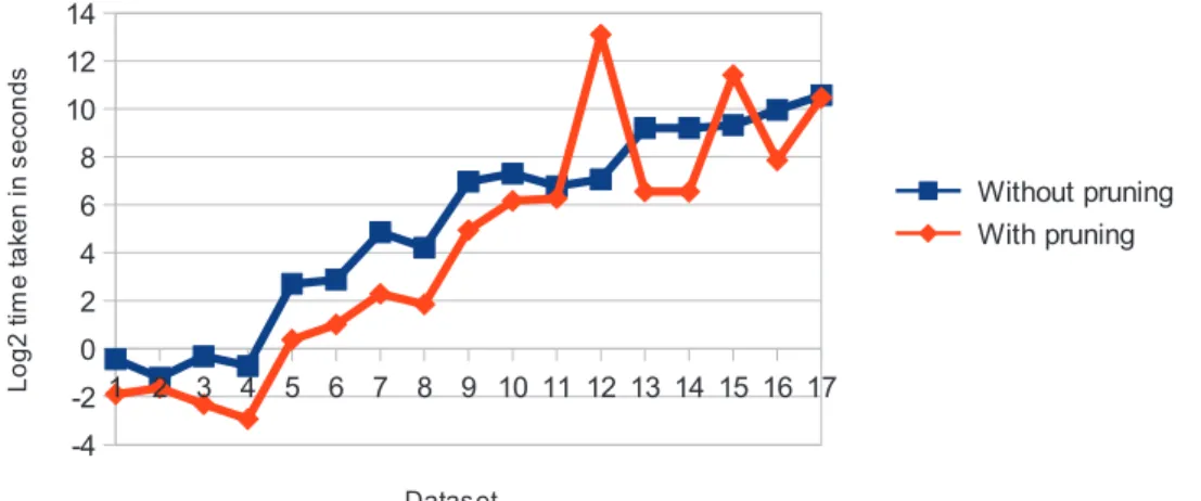 Figure 3.2: Graph of speed up offered by early abandon of the candidate shapelet on 17 UCR datasets