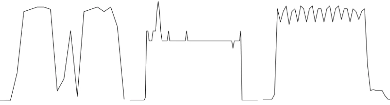 Figure 4.9: From left to right, electricity consumption time series for a dishwasher, monitor, and tumble drier.