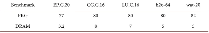 Table 1. PKG and DRAM power consumption (W) of NAS NPB benchmarks and GAMESS inputs to achieve the maximum performance with a 100 W power budget