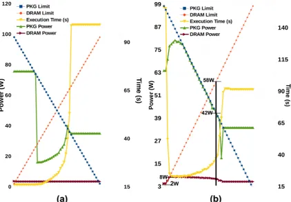 Figure 1(a) & y-axis) and execution time (right y-axis) for the NAS parallel benchmarks EP (embarassingly parallel) and CG (conjugate gradient), respectively, with the varying power allocation between PKG and DRAM power domains under a fixed power Figure 1