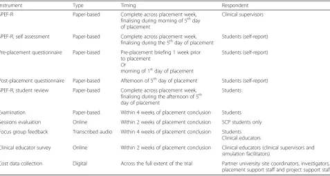 Table 2 Description of the instruments used to collect data across the trial