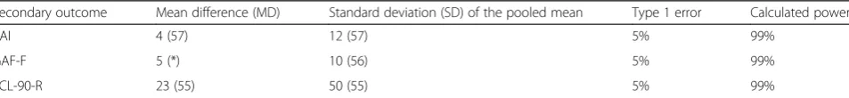 Table 2 Power calculation for the secondary outcomes