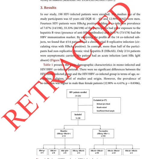 Figure 1. Testing of HBV markers in HIV-infected patients. 