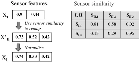 Fig. 1: An example of sensor feature space remapping