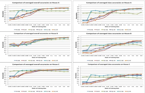 Fig. 4: Comparison of the recognition accuracies of different waysof sharing classiﬁers on House A
