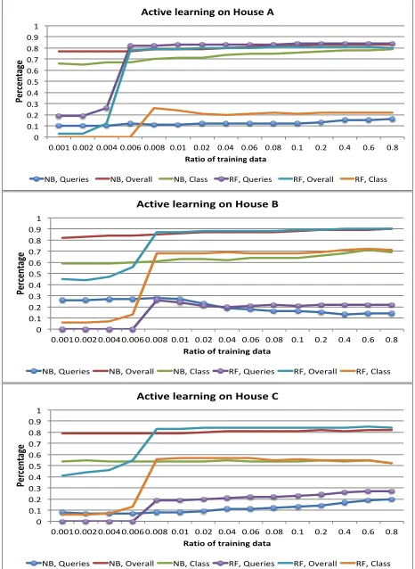 Fig. 5: Performance of active learning: times of queries vs. recogni-tion accuracies