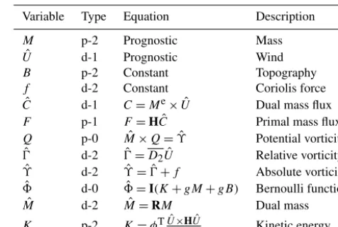 Table E1. List of discrete C- grid variables and their diagnosticequations.
