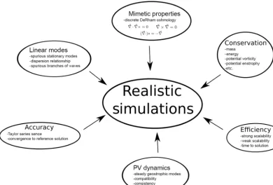 Figure 1. A diagram of some desirable model properties for the shallow water equations, organized thematically into groups