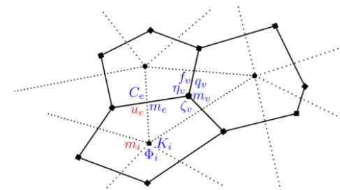 Figure 2. A subset of discrete variables and their staggering on thecomputational grid for the C-grid scheme