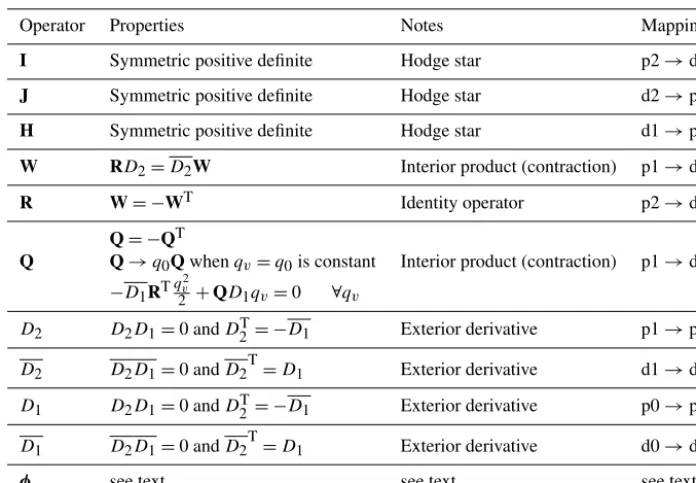 Table 1. Summary of required operator properties for obtaining the desirable mimetic properties along with total energy and potentialenstrophy conservation