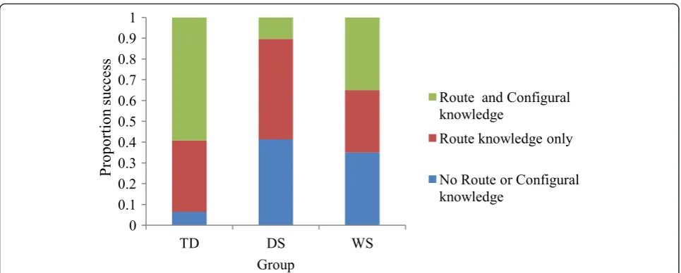 Fig. 4 Success rate of gaining route knowledge and configural knowledge on at least one of the two mazes