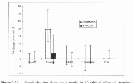 Figure 2.21 Graph showing, from group results (n=10 rabbits) effect of transient carotid chemoreceptor stimulation during normoxia and throughout hypoxia on (1) T e , (2) comparison between Ti of pre-stimulation breath (Ti control) and Ti (poststimulation 