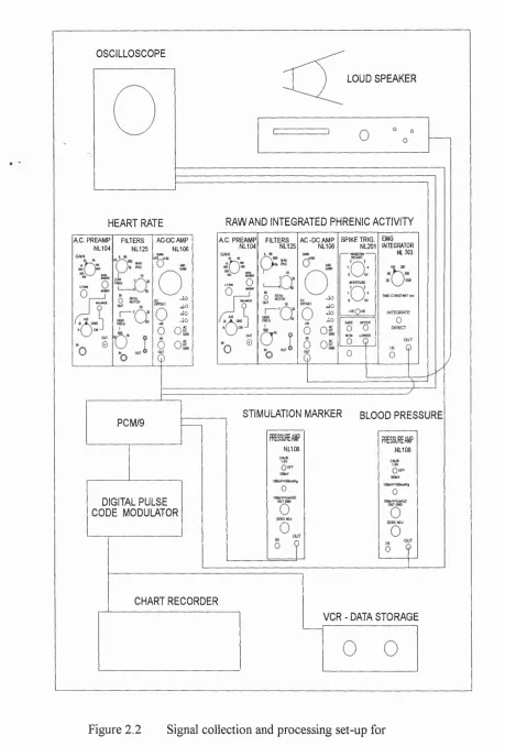 Figure 2.2 Signal collection and processing set-up for 