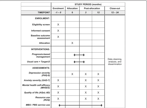 Fig. 2 Schedule of enrolment, interventions and assessments.MHSES PHQ-9 Patient Health Questionnaire – 9; GAD-7 Generalized Anxiety Disorder scale; Mental Health Self-Efficacy Scale; AQoL-8D Assessment of Quality of Life scale; MBS Medicare Benefits Schedule; PBS Pharmaceutical Benefits Scheme