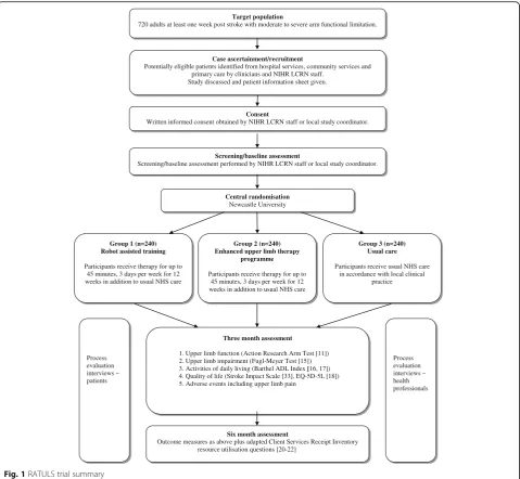 Fig. 1 RATULS trial summary
