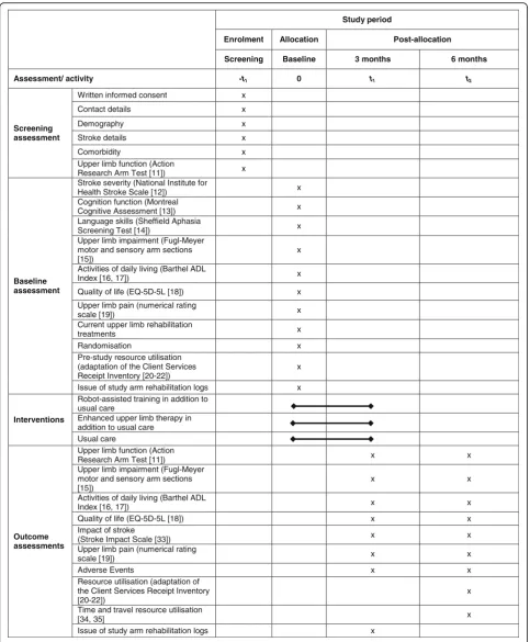 Fig. 2 Standard Protocol Items: Recommendations for Interventional Trials (SPIRIT) schedule of enrolment, interventions and assessments