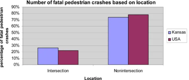 Figure 12. Distribution of fatal pedestrian crashes in Kansas based on light condition