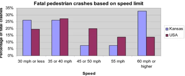 Figure 15. Comparison of fatal pedestrian crashes between Kansas and USA based on light condition