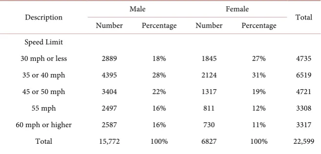 Table 3. Contingency table between gender and speed limit. 