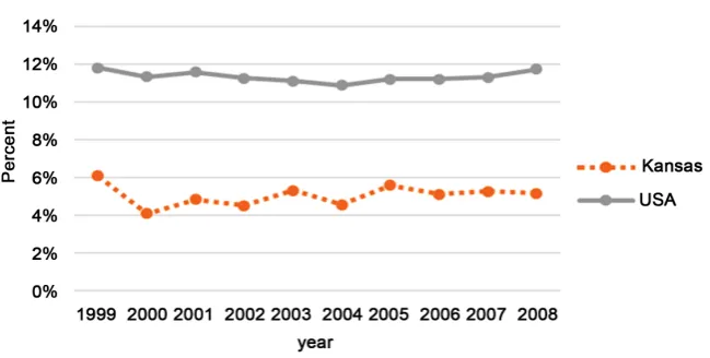 Figure 1. Percentage of pedestrian fatalities to that of total fatalities in Kansas and USA [3]