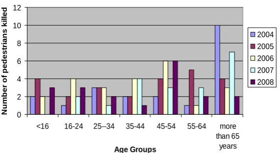 Figure 4. Categorization of pedestrian fatalities in Kansas based on age. 