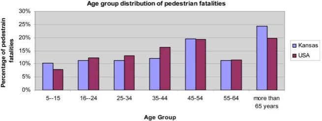 Figure 5. Comparison of pedestrian fatalities (based on age) between Kansas and USA. 