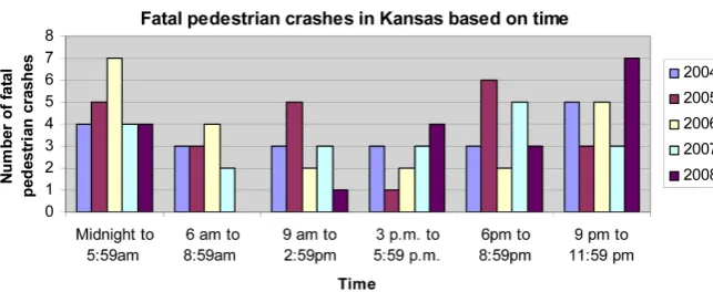 Figure 8. Categorization of fatal crashes in Kansas based on times of day. 