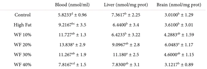 Table 6. Lipid peroxidation in blood, liver and brain. 