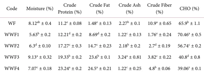 Table 1. Physico-chemical composition of flour composites. 