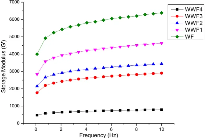 Figure 2. Loss modulus (G") values generated during heating of wheat flour and wal-nut/wheat flour fractions