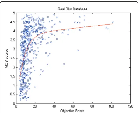 Table 6 Blur QA performance of applying differentpooling rules on real blur database