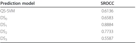 Table 2 QA performance using different layers