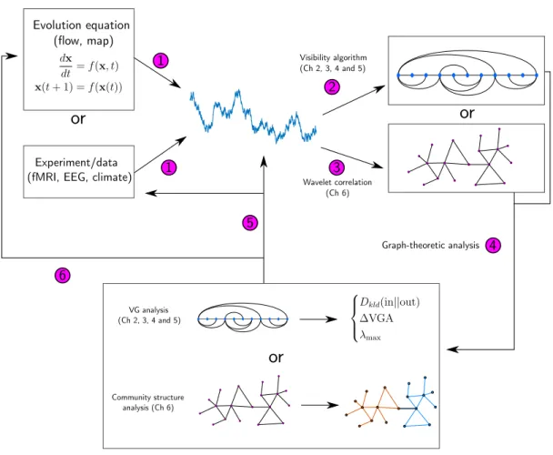 Figure 1.1: An illustration of the big picture of this thesis. We start with step 1, generating a time series from either an evolution equation, or data