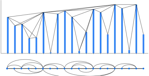 Figure 1.2: Time series (top) along with its natural visibility graph (bottom). Immedi- Immedi-ately visible is the outerplanar structure and the Hamiltonian cycle