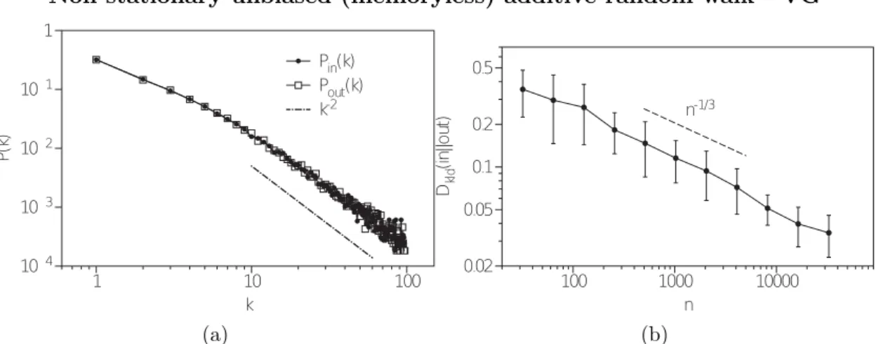 Figure 2.4: (a) Log-log plot of the in and out degree distributions of the natural visibility graph associated to an unbiased random walk of 2 17 steps generated from x(t + 1) = x(t) + ξ, where ξ ∼ U [−0.5, 0.5]