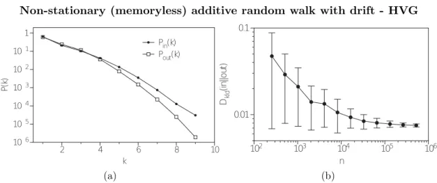 Figure 2.6: (a) Semi-log plot of the in and out degree distributions of the horizontal visibility graph associated to an unbiased random walk of 2 17 steps generated from x(t + 1) = x(t) + ξ, where ξ ∼ U [−0.4, 0.6], hξi = 0.1