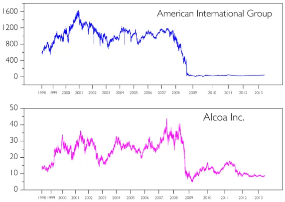 Figure 3.1: Stock price series x(t) (adjusted closing price) as a function of time, for two different companies: Alcoa Inc