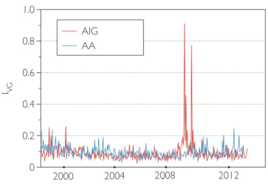 Figure 3.2: VG Irreversibility measure as a function of time (each dot represents I VG