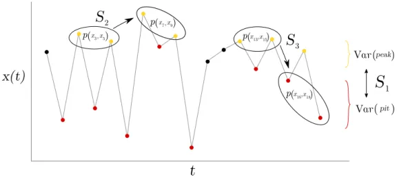 Figure 4.1: An example time series showing the three different scenarios S 1−3 : S 2 with differing auto-correlations, S 3 with differing cross-correlations between the sets peak and pit, and S 1 with different marginal distributions (in the case of the ex
