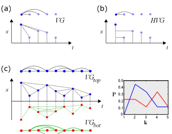 Figure 4.2: (Panels a and b) Sample time series and associated natural visibility (VG, panel a) and horizontal visibility (HVG, panel b) linking criteria