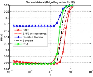 Figure 1 shows the results for the sinusoid dataset: it is apparent that, while the statistical moment-based feature extraction is not able to learn a correct model, all the other techniques yield almost the same performances