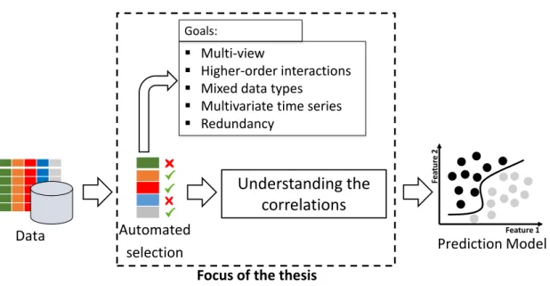 Figure 1.3: Focus of the dissertation
