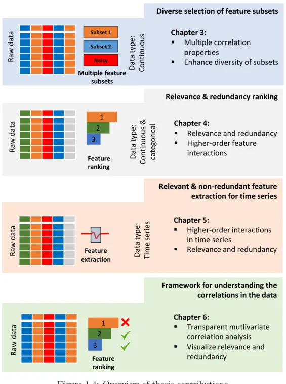 Figure 1.4: Overview of thesis contributions