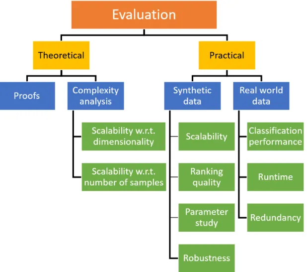 Figure 1.5: Evaluation strategy followed for all algorithmic contributions in this dissertation