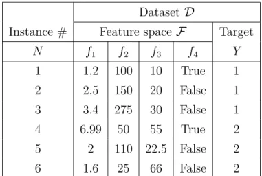 Table 2.1: Representation of a dataset with mixed data types, where, F C = {f 1 , · · · , f 3 } are continuous features and F N = {f 4 } is a categorical