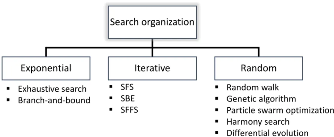 Figure 2.9: Different search organization approaches for feature selection [JBB15]