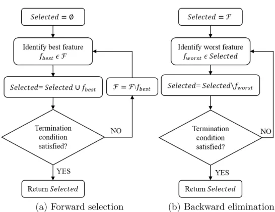 Figure 2.11: Iterative search organization techniques