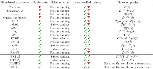Table 2.3: Summary of filter-based approaches, where the last four literatures are ensemble methods